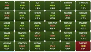 29 sensex stocks in positive zone