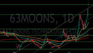 63 Moons Technologies Ltd Share Price