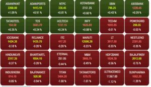 Condition of sensex shares