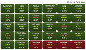 Current status of 30 sensex stocks