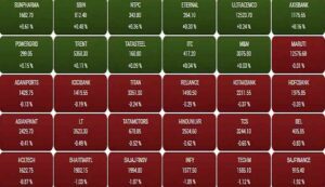 Condition of thirty shares of sensex