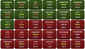 Current status of 30 sensex stocks