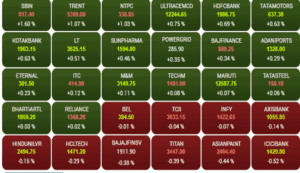 Current status of 30 sensex stocks