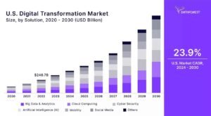 Us technology market 2025